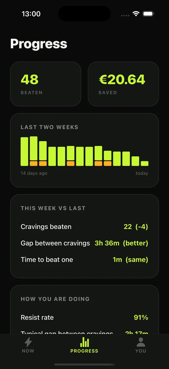 The progress screen: cravings over time and which action works best for you